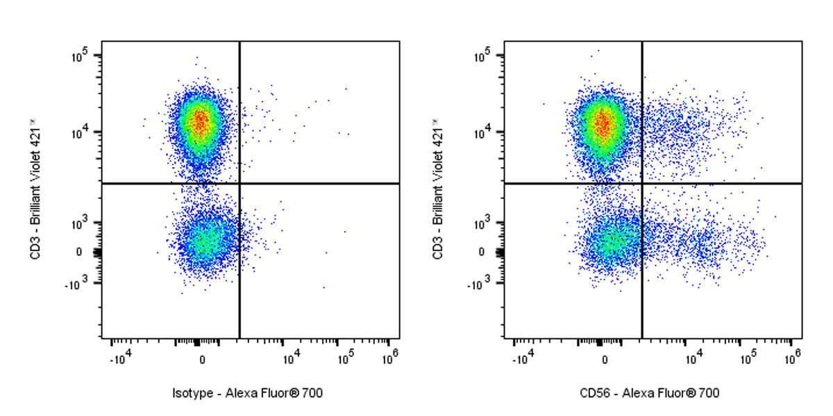 Alexa Fluor® 700 Mouse Anti-Human CD56 Antibody (S-3499)