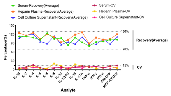 Human Cytokine 15-Plex Assay (适用于Luminex)