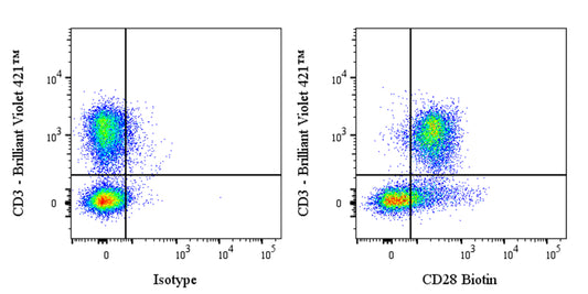 Biotin Syrian hamster Anti-Mouse CD28 Antibody (37.51)