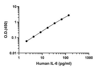 Human IL-6 OneStep ELISA Kit (High Level)