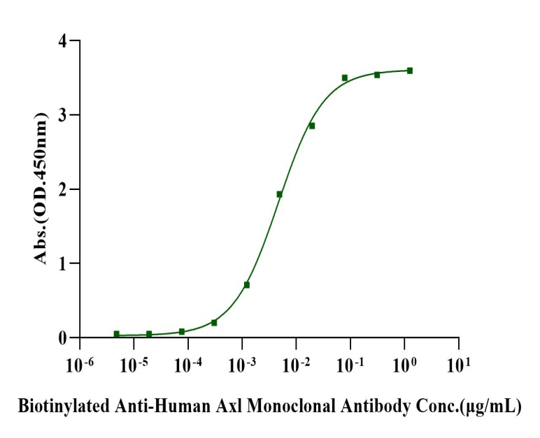 Axl Fc Chimera Protein, Human