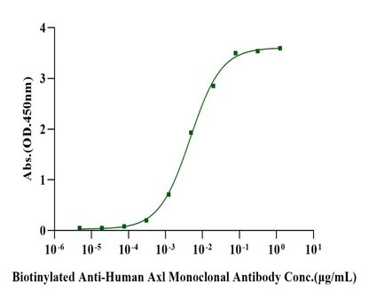 Axl Fc Chimera Protein, Human