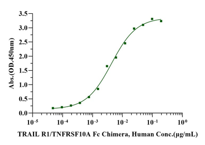 TRAIL R1/TNFRSF10A Fc Chimera Protein, Human