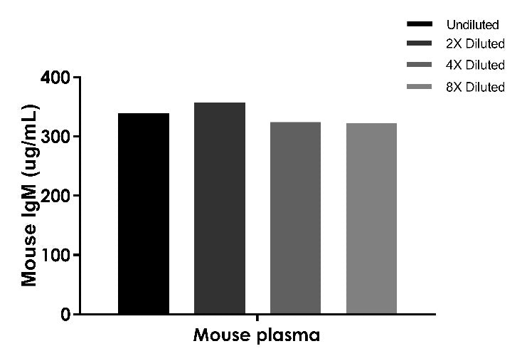 Mouse IgM OneStep ELISA Kit