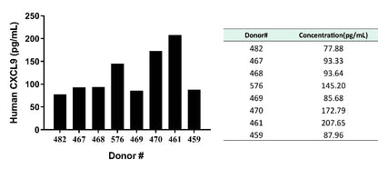 Human CXCL9 Serum OneStep ELISA Kit