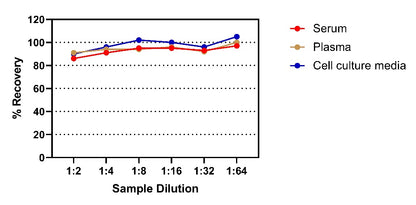 Human IL-10 OneStep ELISA Kit