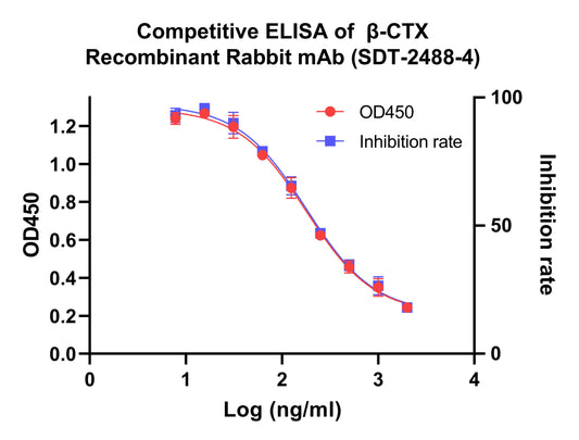 β-CTX Recombinant Rabbit mAb (SDT-2488-4)