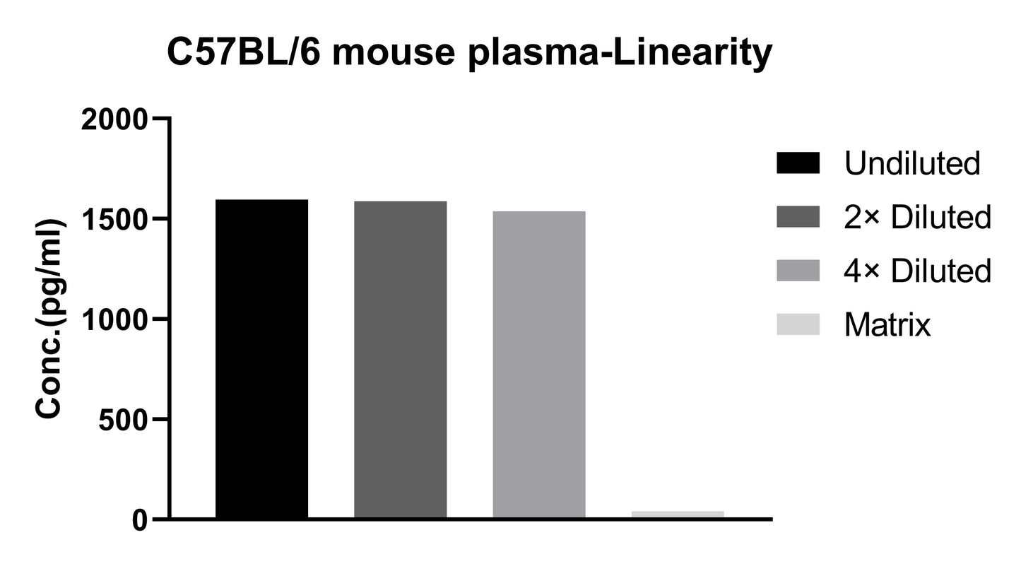 Mouse IFN-γ Single Plex Kit (Flow Cytometry Bead Assay)