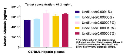 Mouse Albumin OneStep ELISA Kit