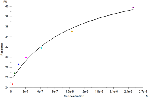 VEGF165 Protein, Human