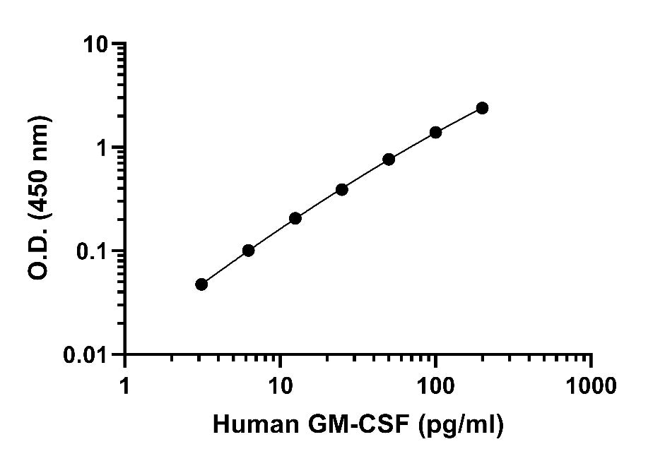 Human GM-CSF PBS only Pairs
