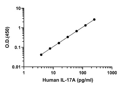Human IL-17A OneStep ELISA Kit