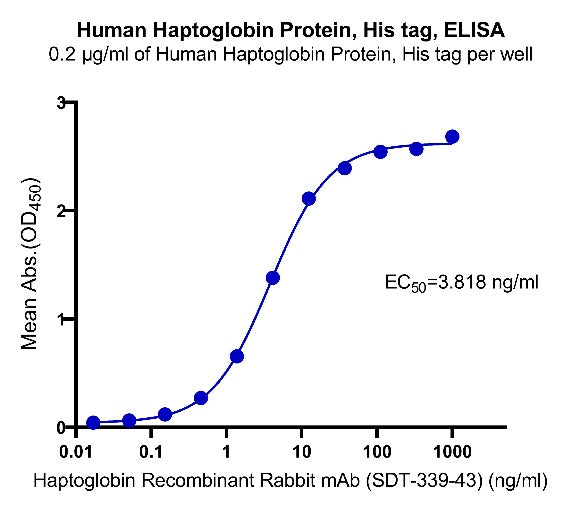 Haptoglobin His Tag Protein, Human