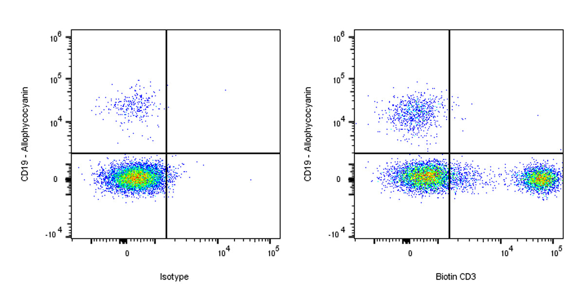 Biotin Mouse Anti-Human CD3 Antibody (OKT3)