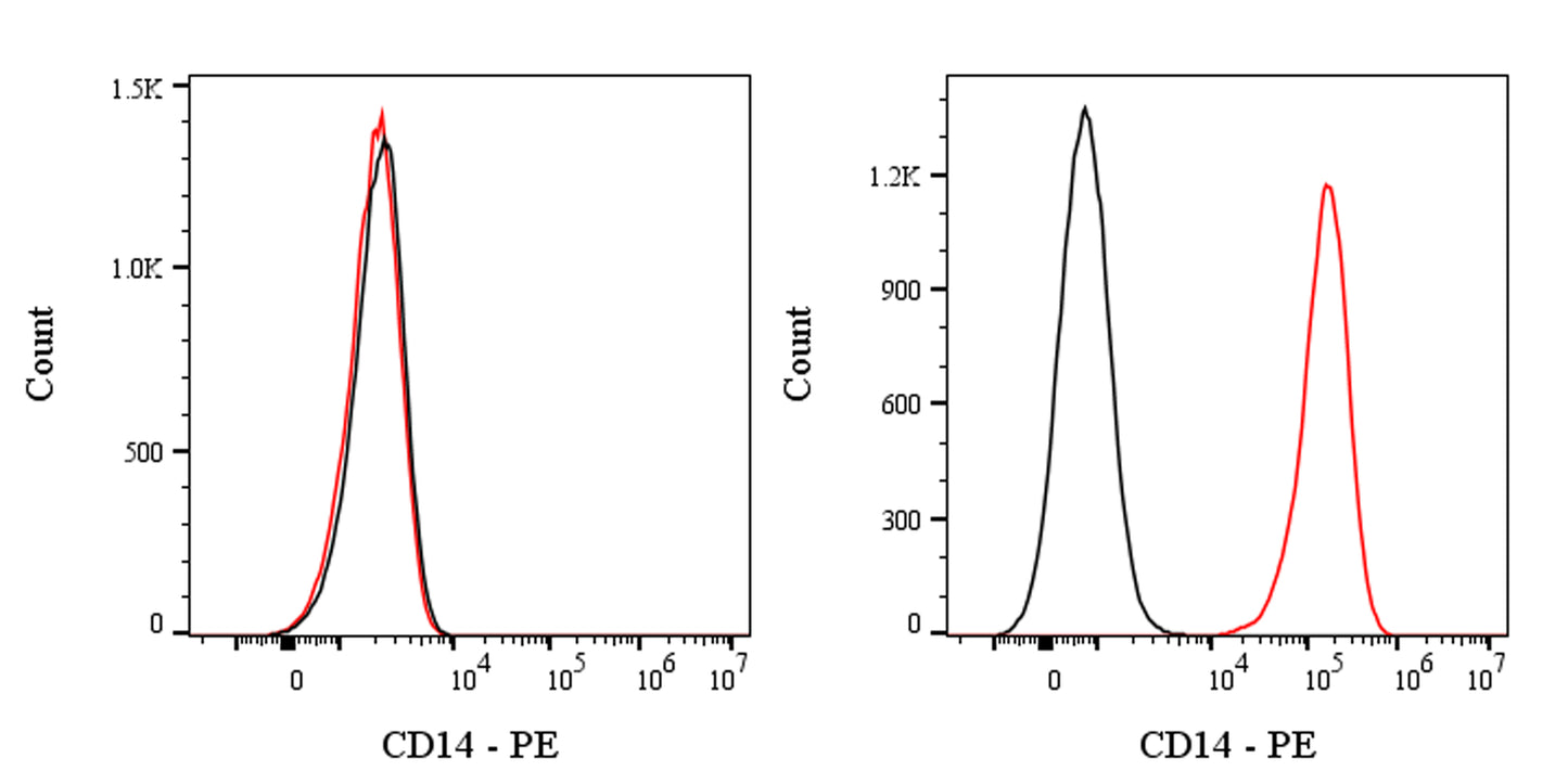 PE Rat Anti-Mouse CD14 Antibody (Sa14-2)