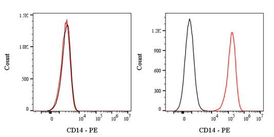PE Rat Anti-Mouse CD14 Antibody (Sa14-2)
