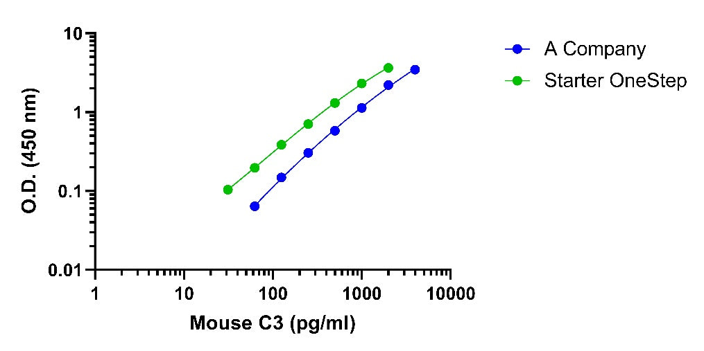 Mouse C3 OneStep ELISA Kit