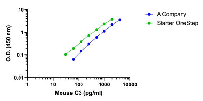 Mouse C3 OneStep ELISA Kit
