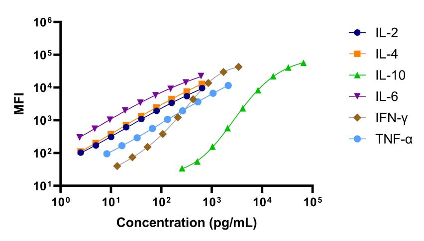 Monkey Th1/Th2 6-Plex Kit (Flow Cytometry Multiplex Bead Assay)