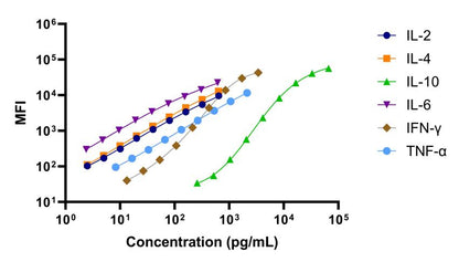 Monkey Th1/Th2 6-Plex Kit (Flow Cytometry Multiplex Bead Assay)