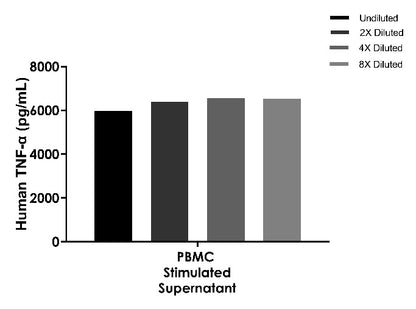 UniPlex Human CAR-TCRS Cytokine Multiplex OneStep ELISA Kit (IL-2, IL-6, TNF-a, IFN-γ)