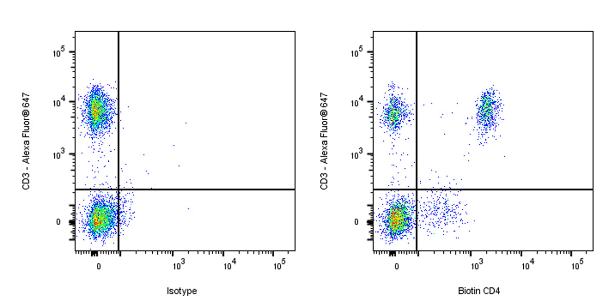 Biotin Mouse Anti-Human CD4 Antibody (S-3179)