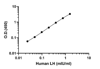 Human LH OneStep ELISA Kit