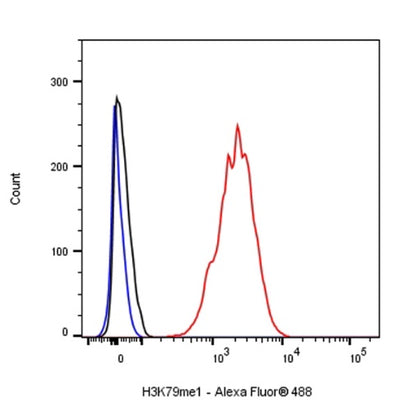 Histone H3 (mono methyl K79) Recombinant Rabbit mAb (S-R417)