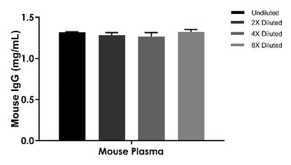 Mouse IgG Broad range ELISA Kit