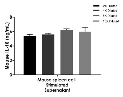 Mouse IL-10 (Cell culture supernatant) OneStep ELISA Kit