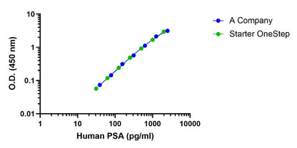 Human & Monkey PSA OneStep ELISA Kit