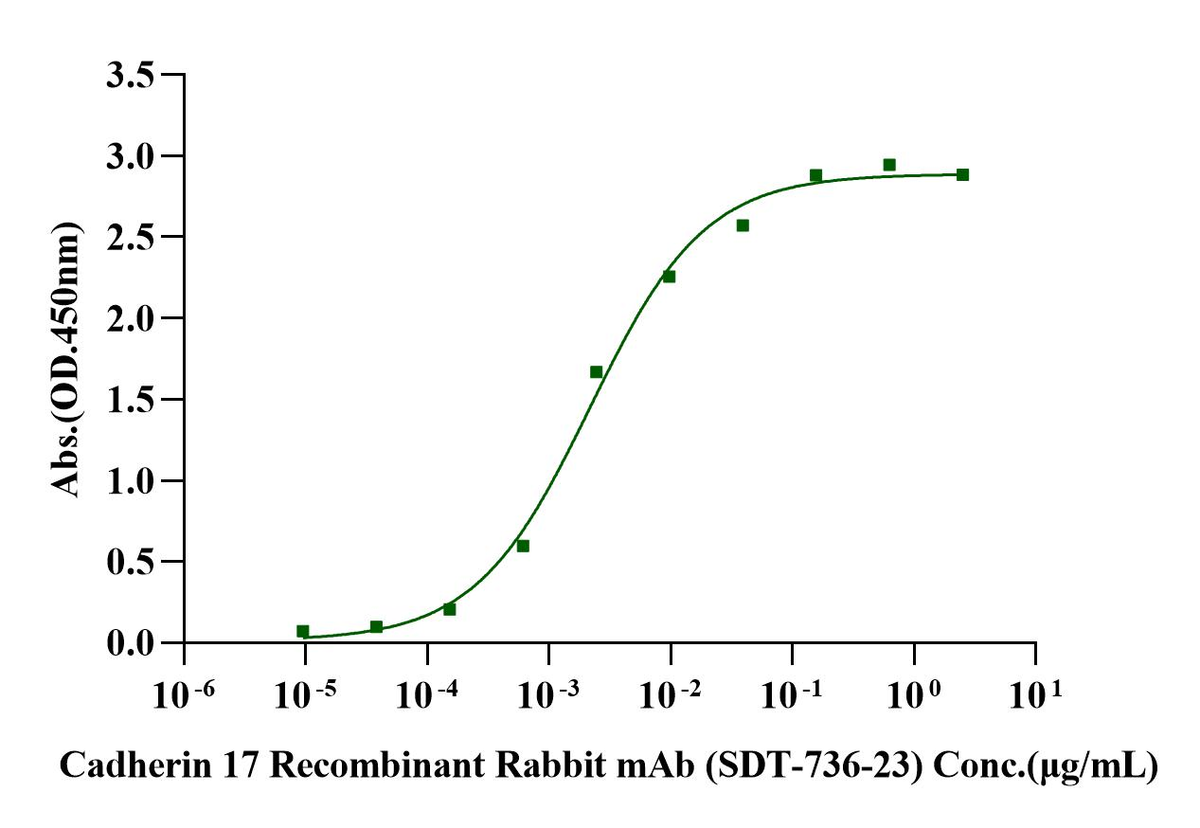 CDH17/LI-cadherin His Tag Protein, Cynomolgus