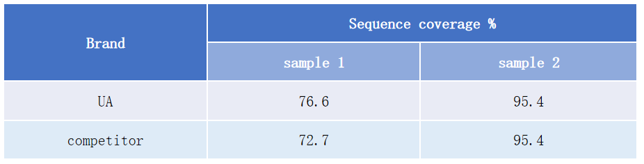 Recombinant Human α-Chymotrypsin