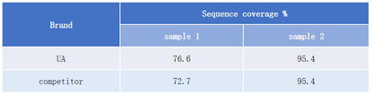 Recombinant Human α-Chymotrypsin