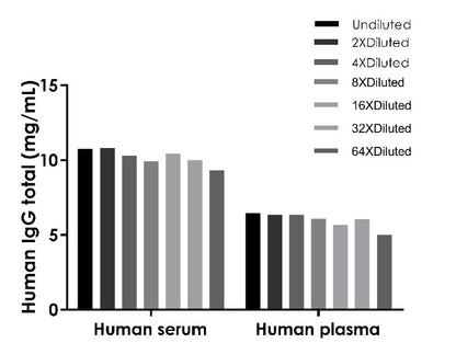 Human IgG (Total) OneStep ELISA Kit