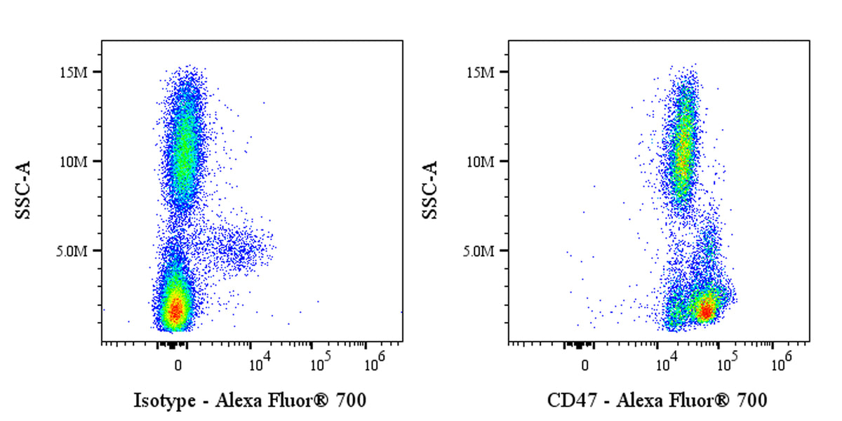 Alexa Fluor® 700 Mouse Anti-Human CD47 Antibody (S-3383)