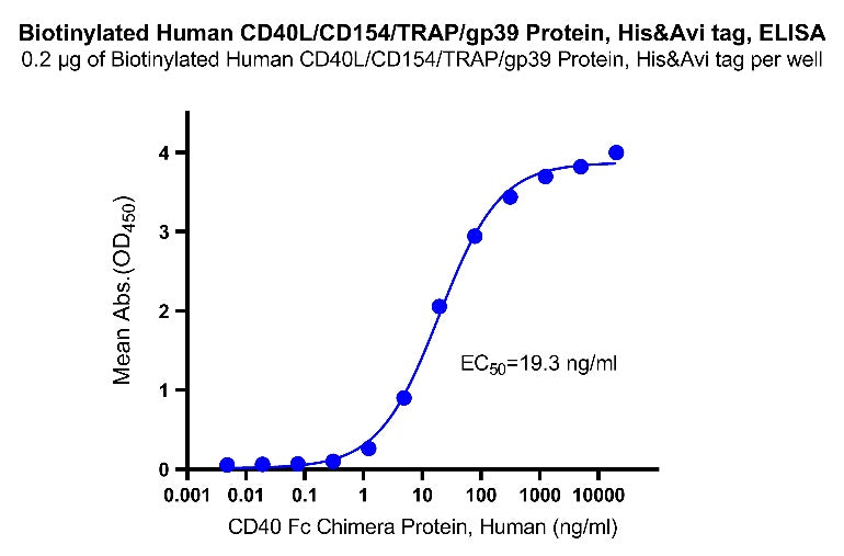 Biotinylated Human CD40L/CD154/TRAP/gp39 Protein, His&Avi tag