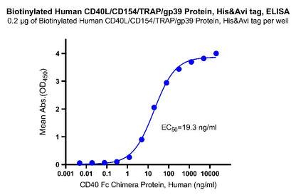 Biotinylated Human CD40L/CD154/TRAP/gp39 Protein, His&Avi tag