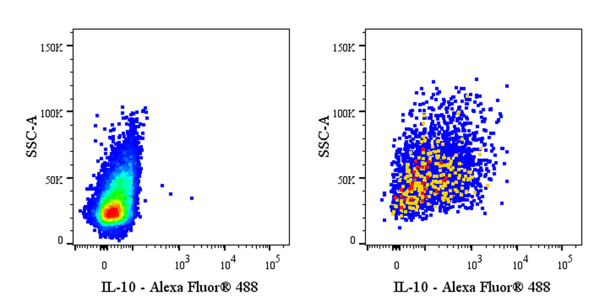 Alexa Fluor® 488 Rat Anti-Mouse IL-10 Antibody (S-R643)