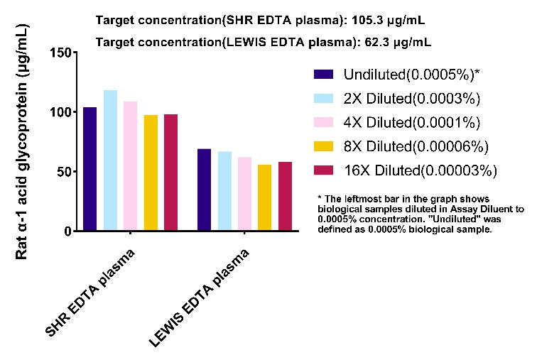 Rat alpha-1 acid glycoprotein OneStep ELISA Kit