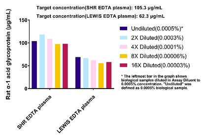 Rat alpha-1 acid glycoprotein OneStep ELISA Kit