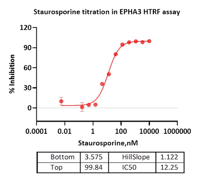 EPHA3 Protein