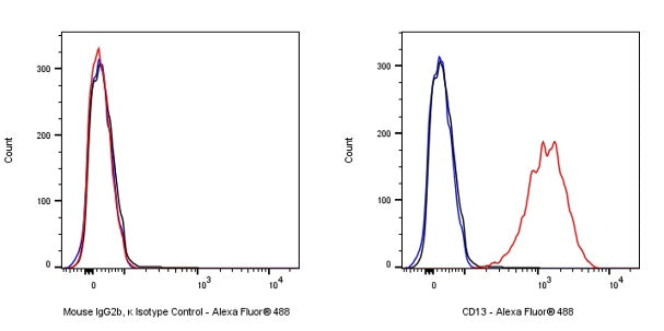 Alexa Fluor® 488 Mouse IgG2b, κ Isotype Control Antibody (S-844-22)