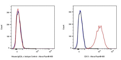 Alexa Fluor® 488 Mouse IgG2b, κ Isotype Control Antibody (S-844-22)