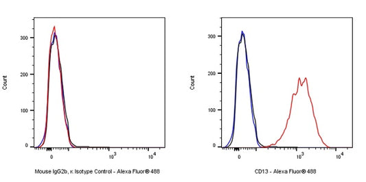 Alexa Fluor® 488 Mouse IgG2b, κ Isotype Control Antibody (S-844-22)