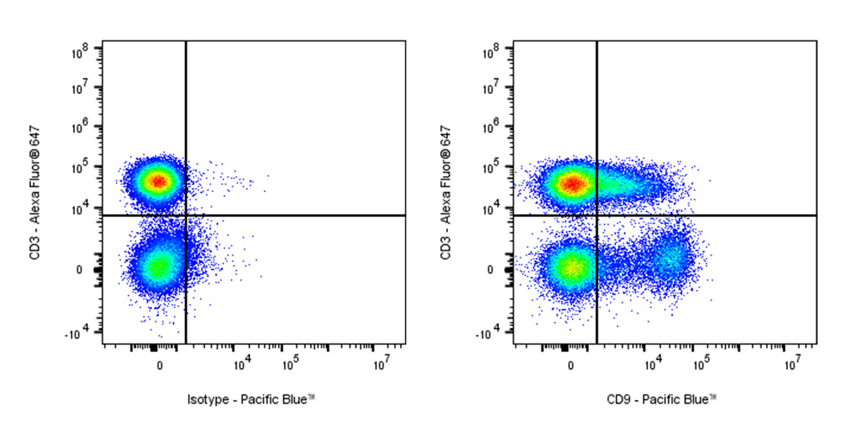 Pacific Blue Mouse Anti-Human CD9 Antibody (S-632-33)