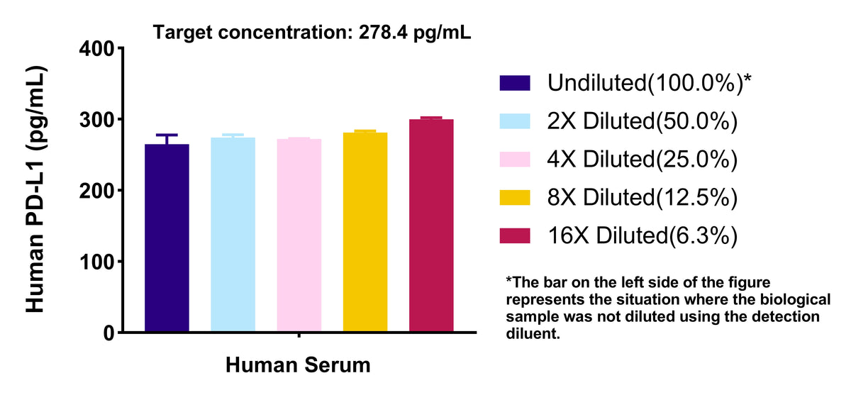 Human PD-L1 OneStep ELISA Kit