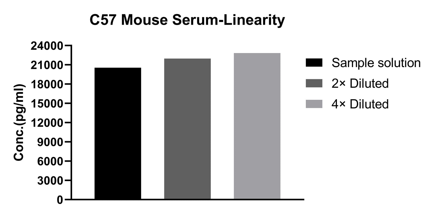 Mouse CXCL9/MIG Single Plex Kit (Flow Cytometry Bead Assay)