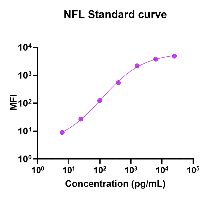 Human NFL Single Plex Assay (适用于Luminex)