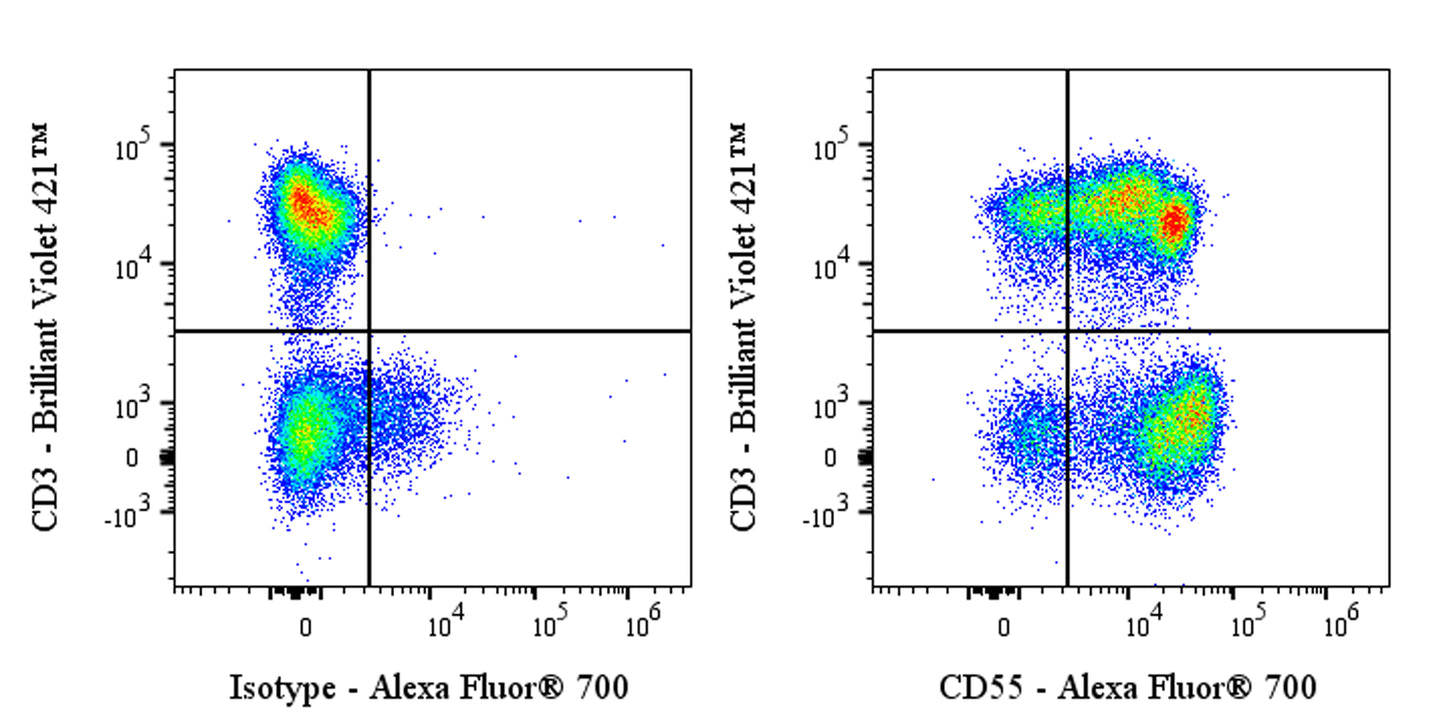 Alexa Fluor® 700 Mouse Anti-Human DAF/CD55 Antibody (S-628-48)